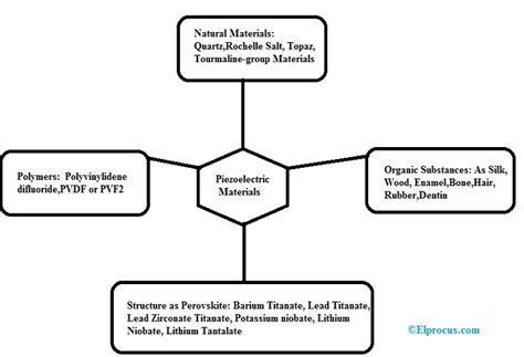 Piezoelectric Material:Types, Properties, and Characteristics