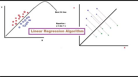 Linear Regression Machine Learning Algorithm What Is Linear Regression Youtube