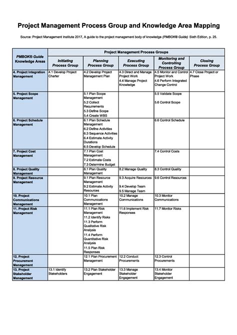 Pm Process Group And Knowledge Area Mapping Buss 5142 Studocu