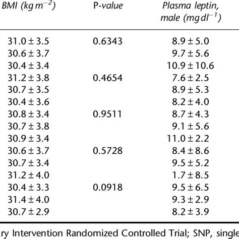 Mean Baseline Bmi And Plasma Leptin Concentrations Across Genotype