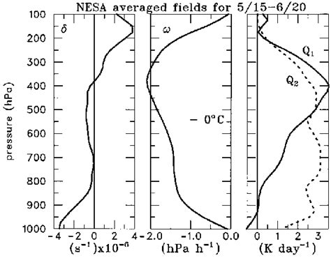 Vertical Profiles Of Divergence Vertical Motion Q 1 And Q 2 Over
