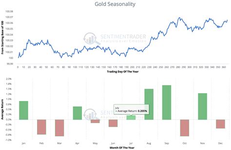 Gold Seasonality Chart - Seasonal Trend of Precious Metals - Elliott Wave Technician