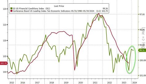 Us Leading Indicators Disappoint Equal Longest Losing Streak Since