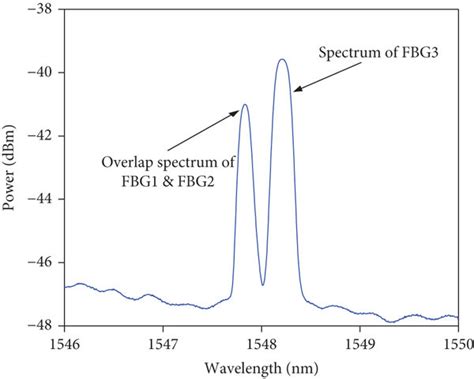 The Reflected Spectra Of Three Fbg Sensors From Osa A When The