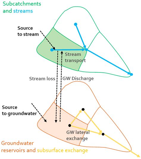 Water Free Full Text Simplified Modelling Of Coupled Surface