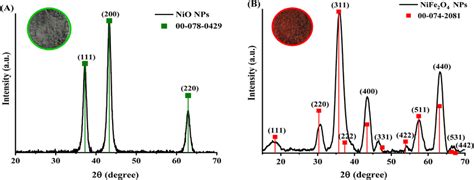 X Ray Diffraction Patterns And The Images Of The Powder Obtained Of A