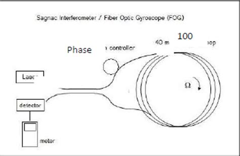 1-D Laser-Ring Gyroscope | Hackaday.io