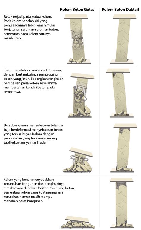 Konsep Daktilitas Pada Struktur Bangunan