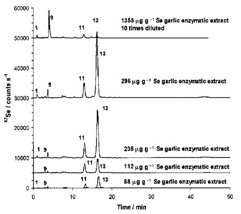 Hplc Icp Ms Chromatograms Of Enzymatic Extracts Of 68 112 235 296 Download Scientific