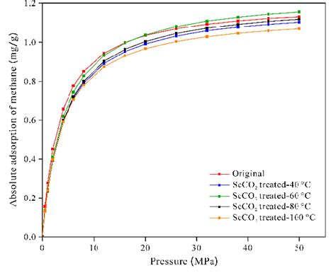 Absolute Adsorption Isotherms Of Methane For Original And ScCO2 Treated