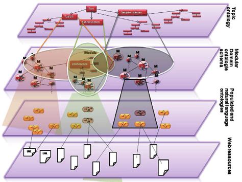 Multi Layer Ontology Warehouse For Semantic Search Download