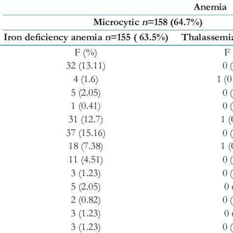 Association between different types of anemia and types GI malignancy | Download Scientific Diagram