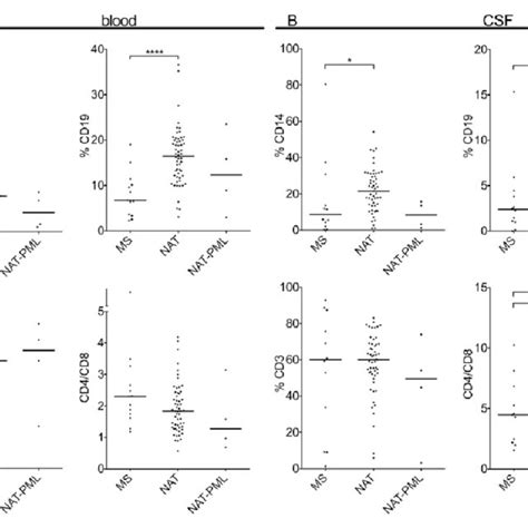 Levels Of Total IgG In Blood And Cerebrospinal Fluid CSF And The IgG