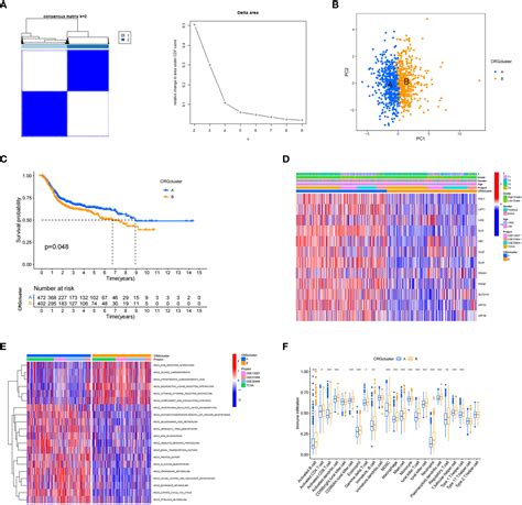 Frontiers Comprehensive Analysis Of Cuproptosis Related Genes On