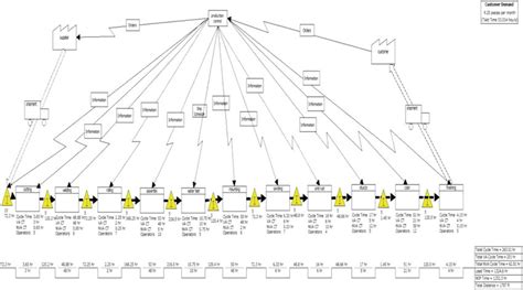 Current State Value Stream Mapping Download Scientific Diagram