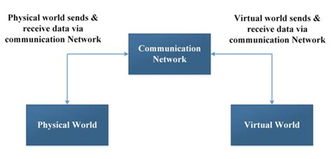 Iot Building Blocks And Architecture Iot Part 2