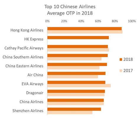 Oag航司準點率報告：香港航空蟬聯榜首，南航、東航、國航提升較大 每日頭條