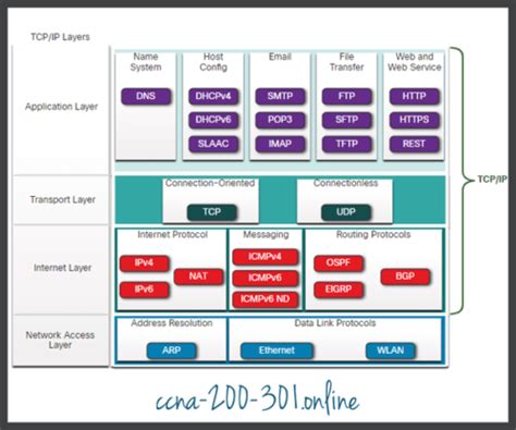 Protocol Suites Ccna