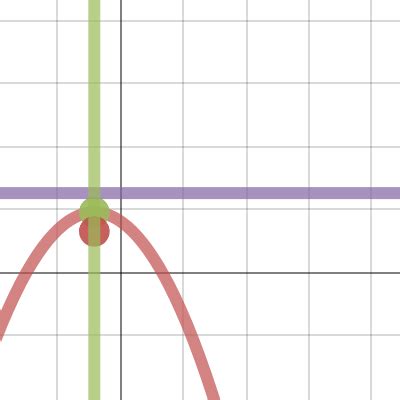 Parabola Con Asse Parallelo All Asse Y