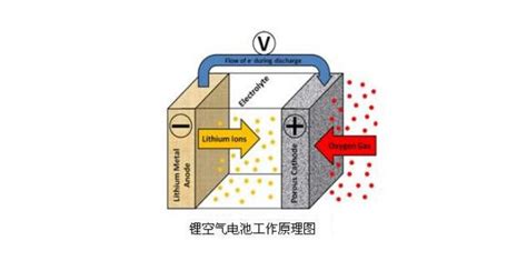 什么是锂空气电池？它和锂离子电池有何区别 诺信电子有限公司