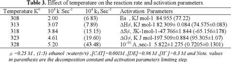 Table 1 From Kinetics And Mechanism Of Oxidation Of Diethyl Ether By