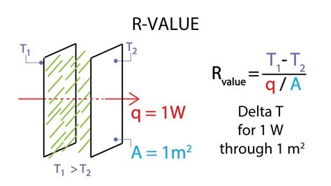 Heat Transfer L6 P5 R Value And Thermal Resistance Youtube