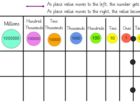 Place Value Chart Overview Examples Video Lesson Transcript 44 Off