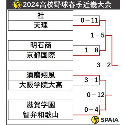 訂正・2024年高校野球春季近畿大会トーナメント表 京都国際が初優勝spaia Goo ニュース