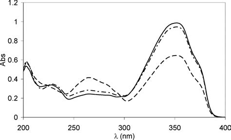 Uv Spectra Of A Cyclohexane Solution 3 × 10 −5 M Of 2a Before