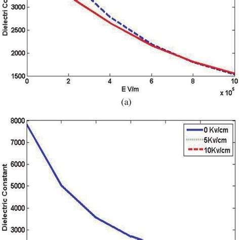 Dielectric Constant And Loss Tangent Of Single Crystal Srtio3 Material Download Scientific