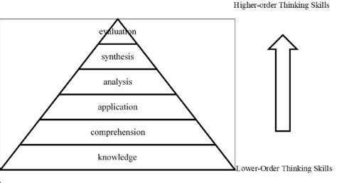 Lower To Higher Order Thinking Skills Levels Download Scientific Diagram