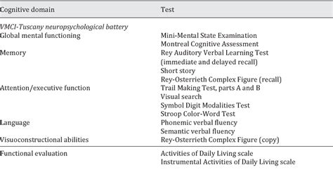 Table 1 From Application Of The Dsm 5 Criteria For Major Neurocognitive Disorder To Vascular Mci