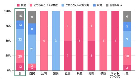 党派別集計 候補者アンケート 茨城県議会議員選挙｜nhk選挙