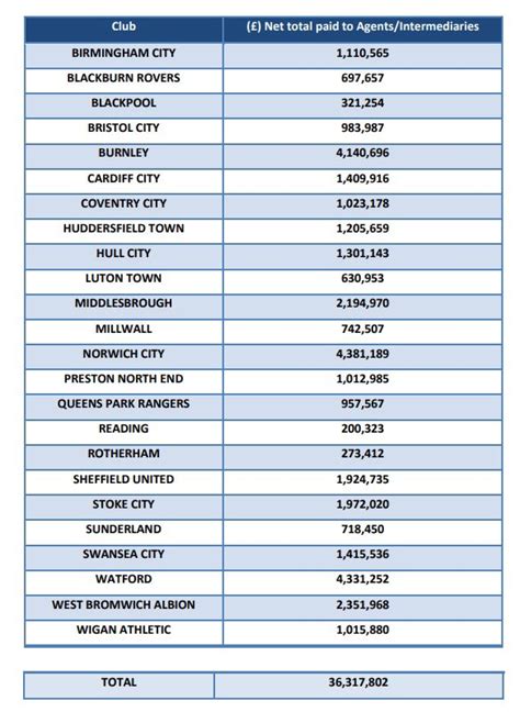 The Second Tier On Twitter Championship Clubs Have Spent Million