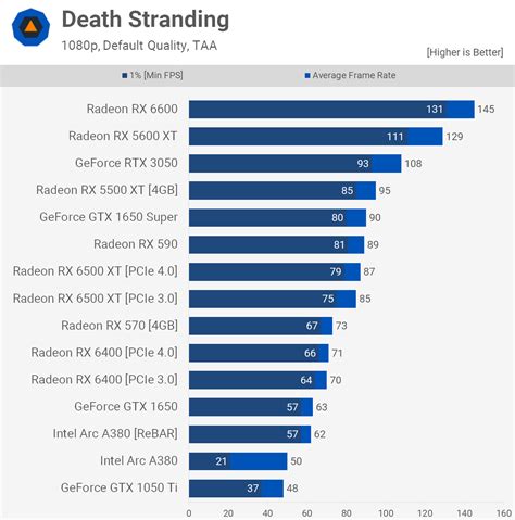 Intel Arc A380 Review | TechSpot