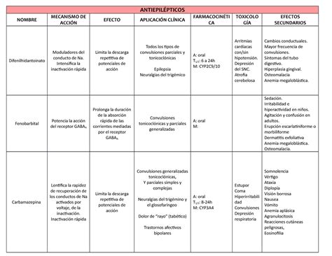 F Rmacos Antiepil Pticos Cuadro De Resumen Antiepil Pticos Nombre