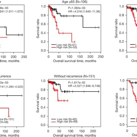 Km Survival Plots A Left Km Curve Plot Of Age And Survival