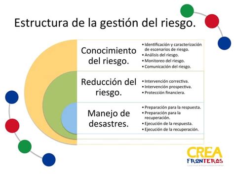 Gestión Del Riesgo