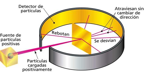 ¿porque Rutherford Utilizo Las Laminas De Oro En Su Experimento