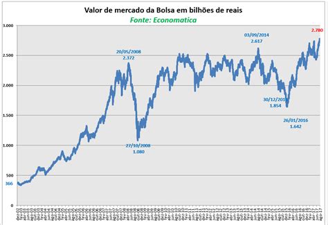 Bolsa Atinge O Maior Valor De Mercado Da Hist Ria Exame