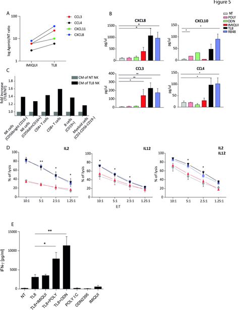 Customized Milliplex Map Human Cytokine Chemokine Panel Millipore Bioz