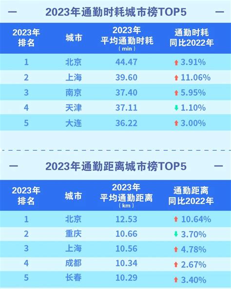 百度地图：2023年中国城市交通报告 北京超夺回最拥堵城市的头衔 互联网数据资讯网 199it 中文互联网数据研究资讯中心 199it