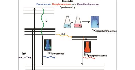 Difference Between Luminescence And Chemiluminescence