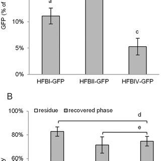 Purification Of HFB Fusion Proteins By ATPS A A Schematic