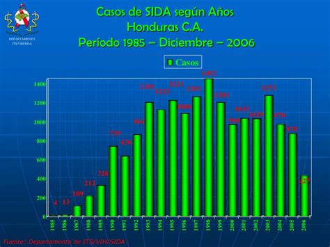 Ppt Situaci N Del Vih Sida En Honduras Powerpoint Presentation Free