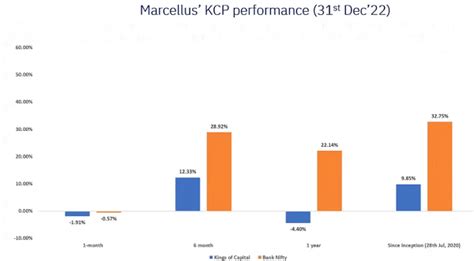 Marcellus Kings Of Capital Is It Worth Investing In This Pms