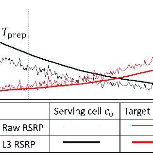 Illustration of CHO process from serving cell c0 to target cell c ...