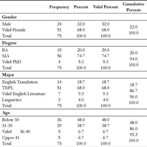 Table 2 From The Relationship Among Iranian Efl Teachers Professional