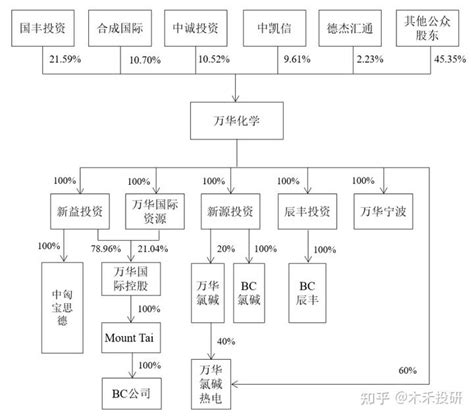 化工龙头 万华化学”深度分析，如此优秀的公司值不值得投资？ 知乎