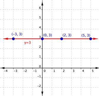 Find the Slope of Horizontal and Vertical Lines | College Algebra ...